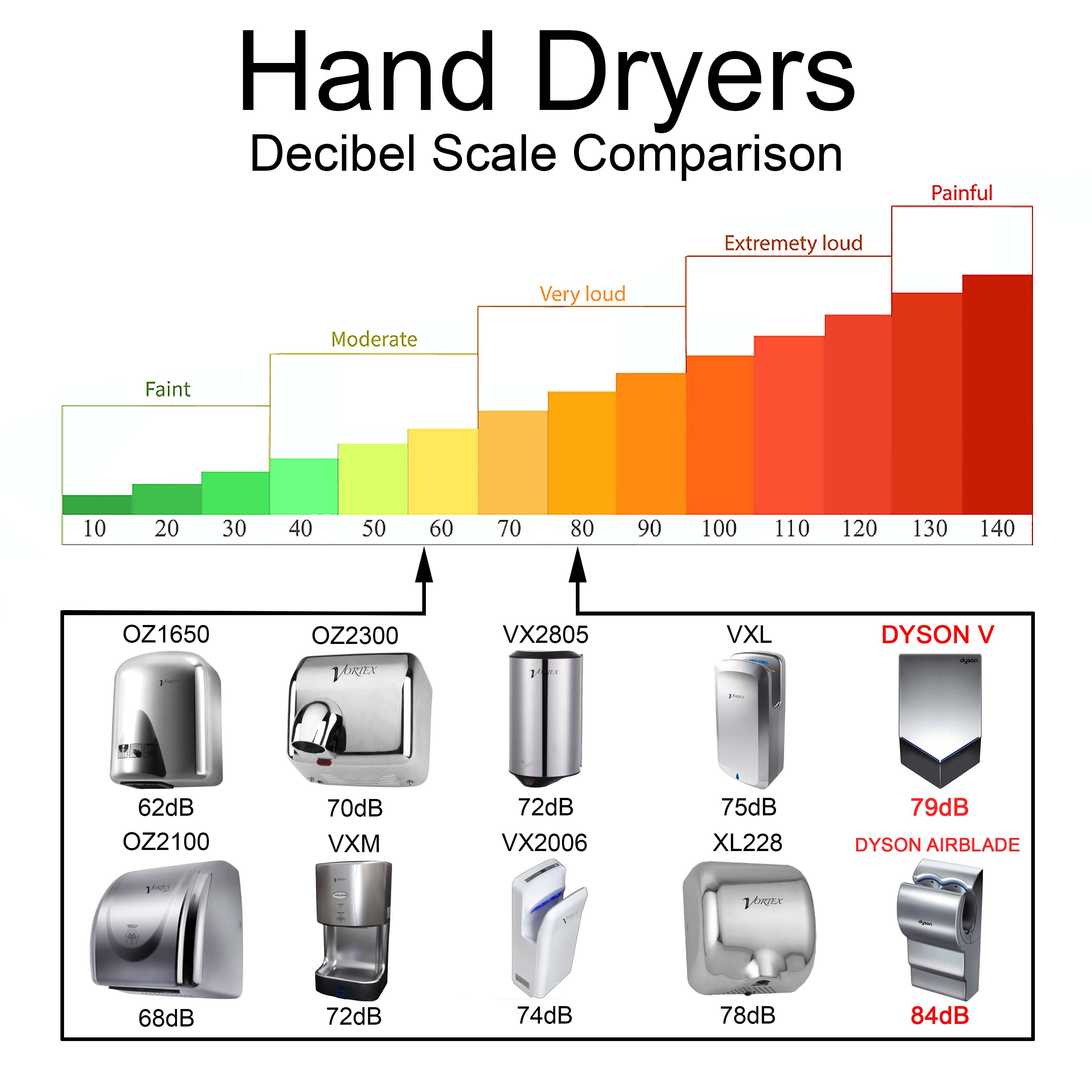 Hand Dryers Noise Levels
